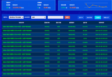 最高溢價(jià)率254.88%，助力地州國有資產(chǎn)價(jià)值最大化