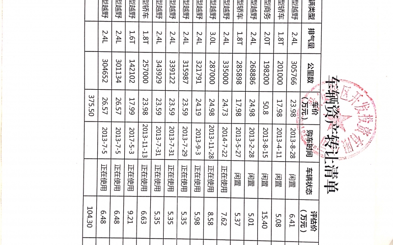 貴安新區(qū)開(kāi)發(fā)投資有限公司處置車(chē)輛一批