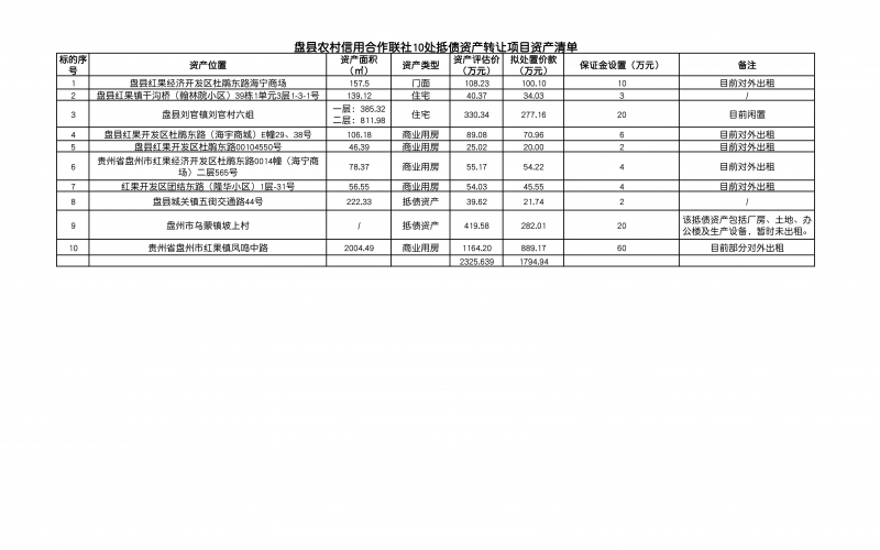 盤(pán)縣農(nóng)村信用合作聯(lián)社10處抵債資產(chǎn)轉(zhuǎn)讓項(xiàng)目